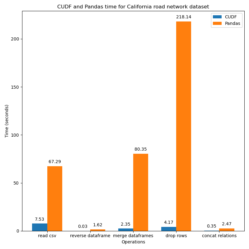 cuDF vs Pandas dataframe performance comparison