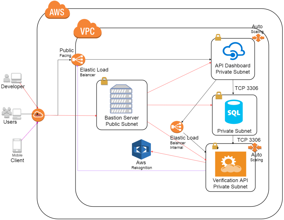 A RESTful E-Governance Application Framework for People Identity Verification in Cloud
