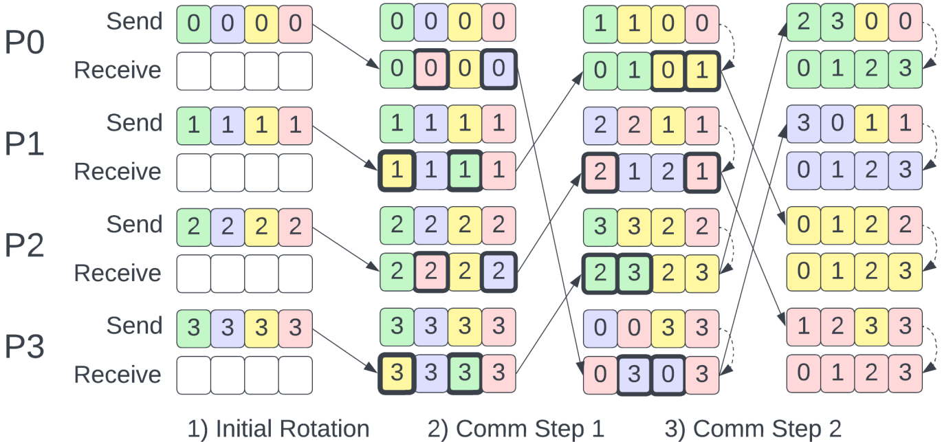 Bruck Algorithm Performance Analysis for Multi-GPU All-to-All Communication