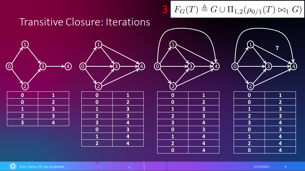 Accelerating Datalog applications with cuDF