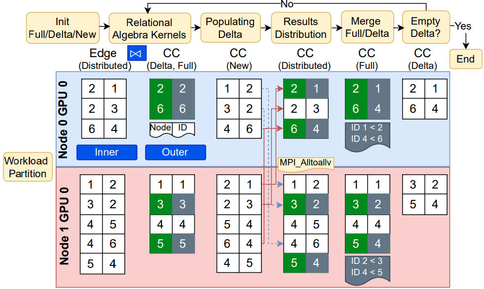 Multi-Node Multi-GPU Datalog