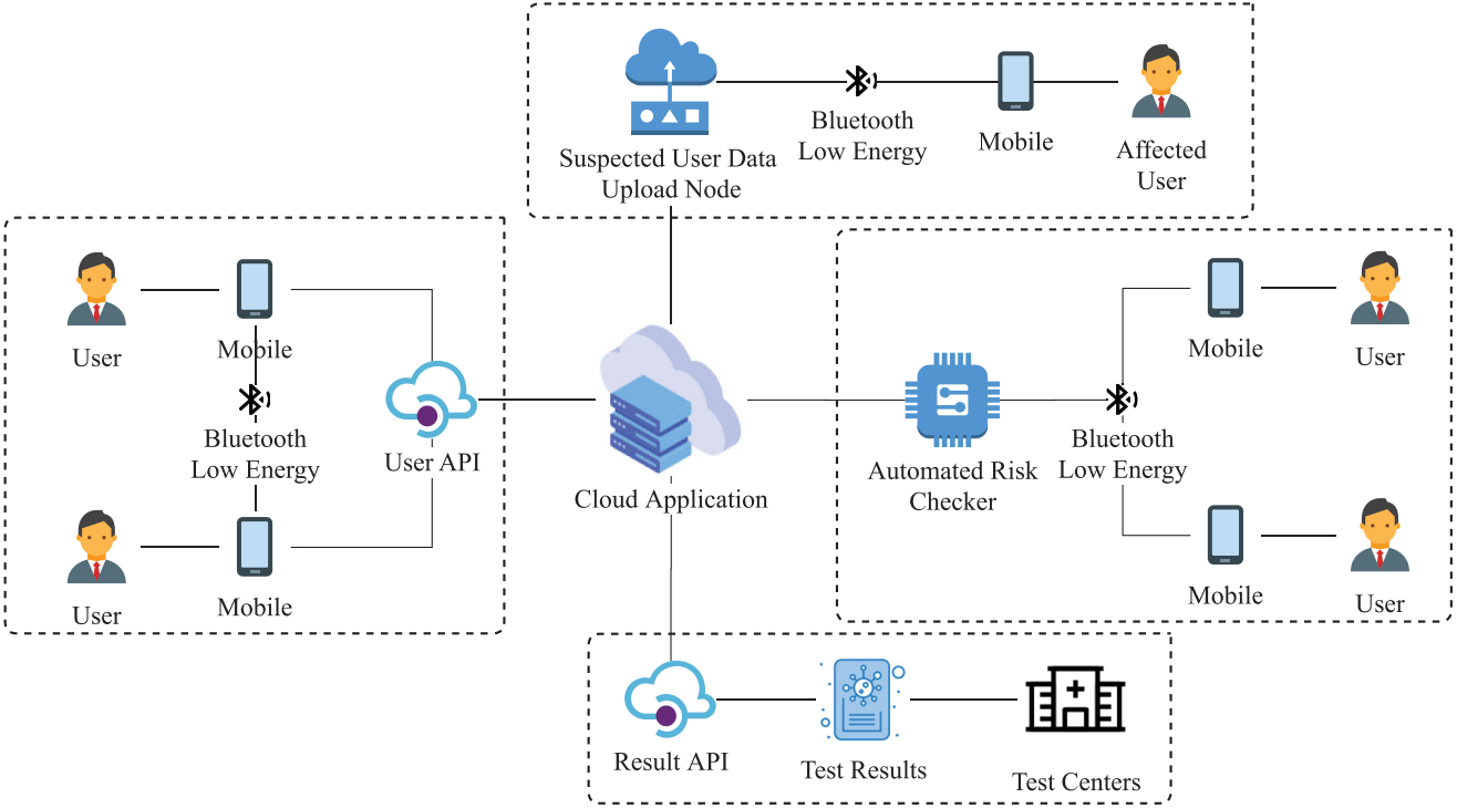 A Privacy-preserving Mobile and Fog Computing Framework to Trace and Prevent COVID-19 Community Transmission