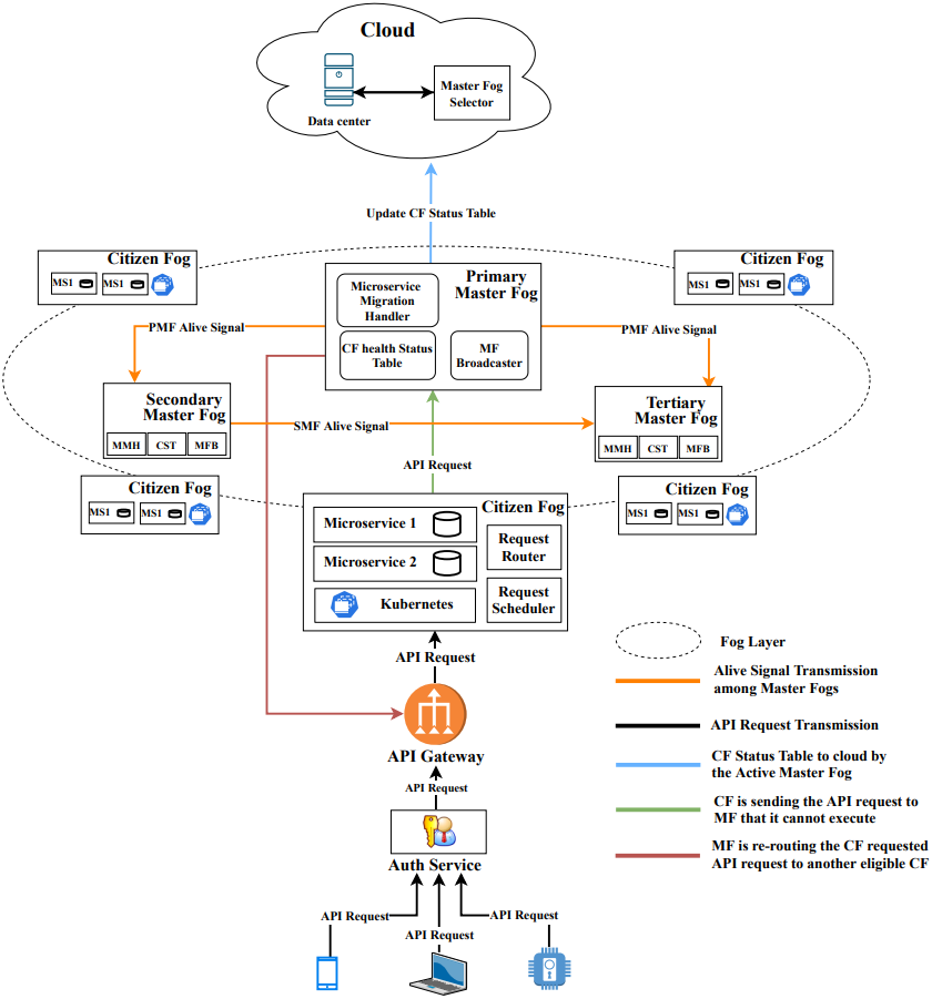 A Resilient Fog-IoT Framework for Seamless Microservice Execution
