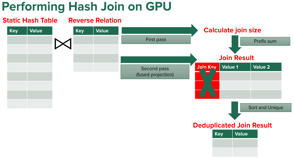 Towards Iterative Relational Algebra on the GPU